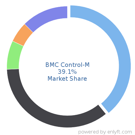 BMC Control-M market share in Workload Automation is about 39.1%