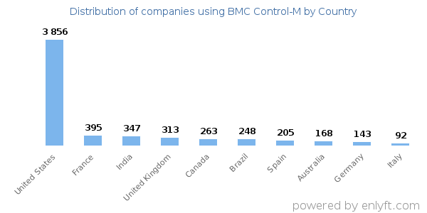BMC Control-M customers by country