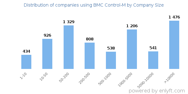 Companies using BMC Control-M, by size (number of employees)