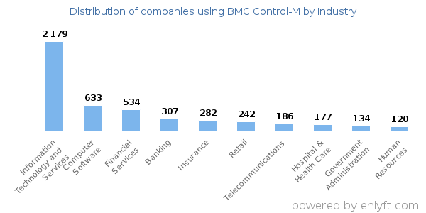 Companies using BMC Control-M - Distribution by industry