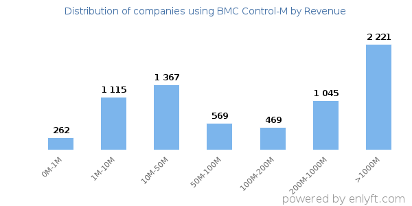 BMC Control-M clients - distribution by company revenue