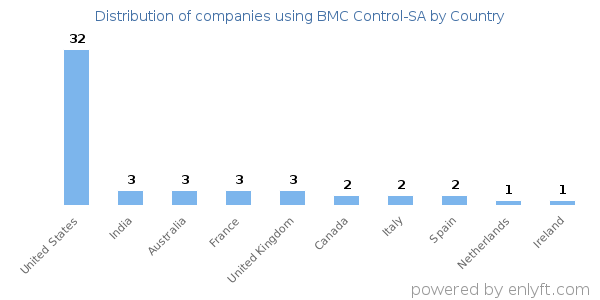 BMC Control-SA customers by country