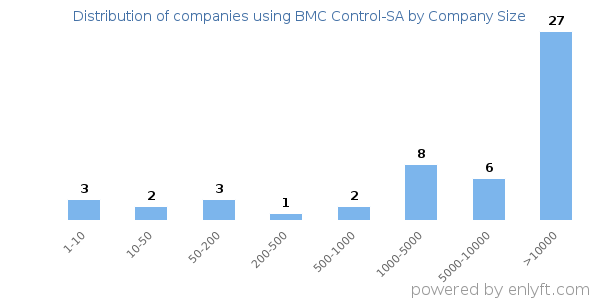 Companies using BMC Control-SA, by size (number of employees)