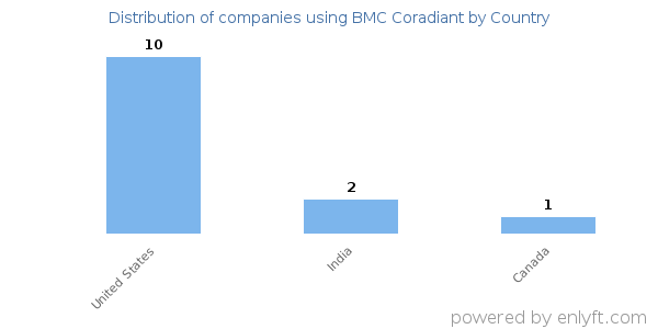 BMC Coradiant customers by country