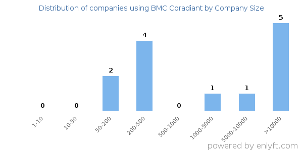Companies using BMC Coradiant, by size (number of employees)