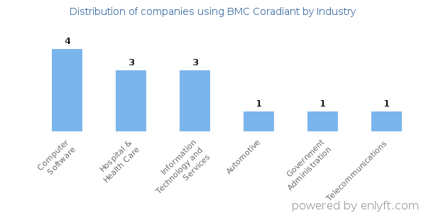 Companies using BMC Coradiant - Distribution by industry