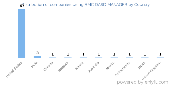BMC DASD MANAGER customers by country