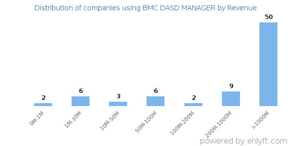 BMC DASD MANAGER clients - distribution by company revenue