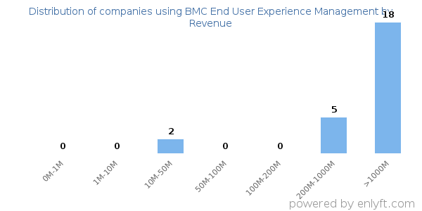 BMC End User Experience Management clients - distribution by company revenue
