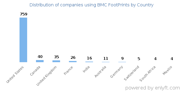 BMC FootPrints customers by country
