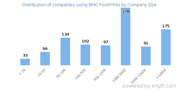 Companies using BMC FootPrints, by size (number of employees)