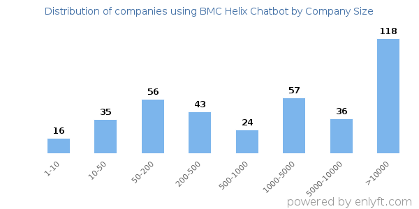 Companies using BMC Helix Chatbot, by size (number of employees)
