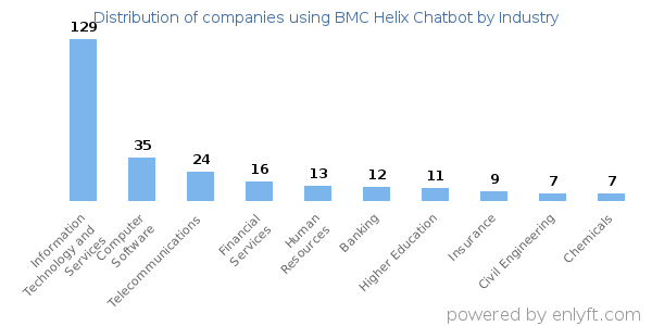 Companies using BMC Helix Chatbot - Distribution by industry