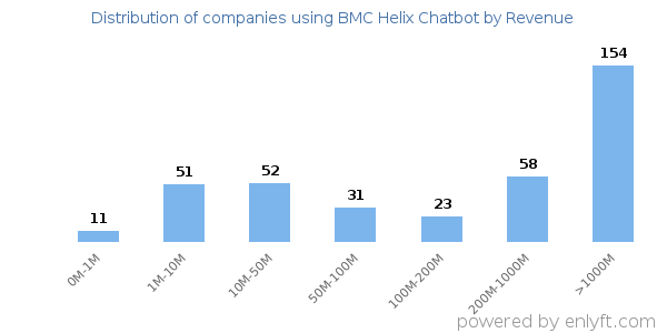 BMC Helix Chatbot clients - distribution by company revenue