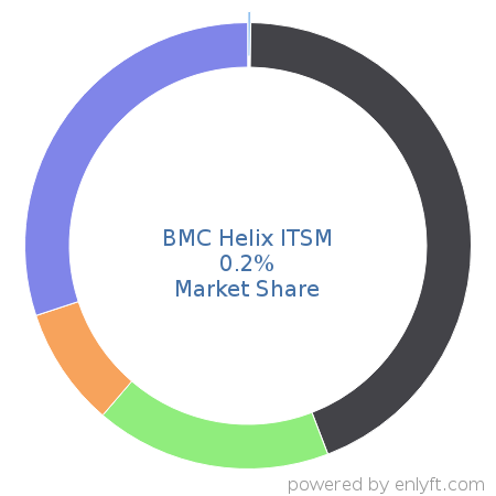 BMC Helix ITSM market share in IT Service Management (ITSM) is about 0.2%