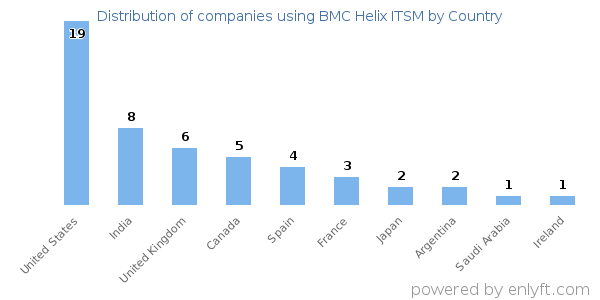 BMC Helix ITSM customers by country