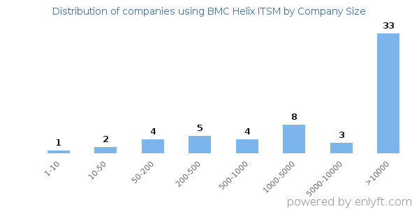 Companies using BMC Helix ITSM, by size (number of employees)