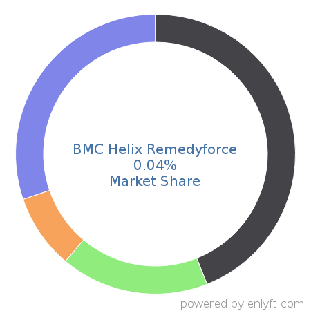 BMC Helix Remedyforce market share in IT Service Management (ITSM) is about 0.04%