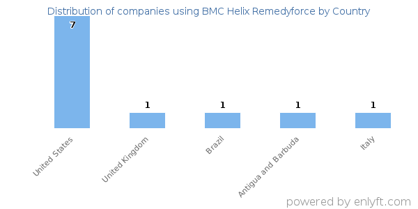 BMC Helix Remedyforce customers by country