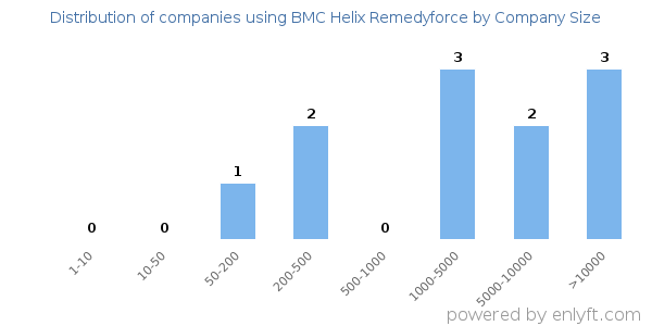 Companies using BMC Helix Remedyforce, by size (number of employees)