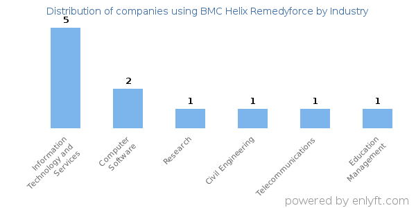 Companies using BMC Helix Remedyforce - Distribution by industry