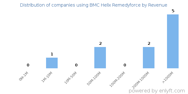 BMC Helix Remedyforce clients - distribution by company revenue
