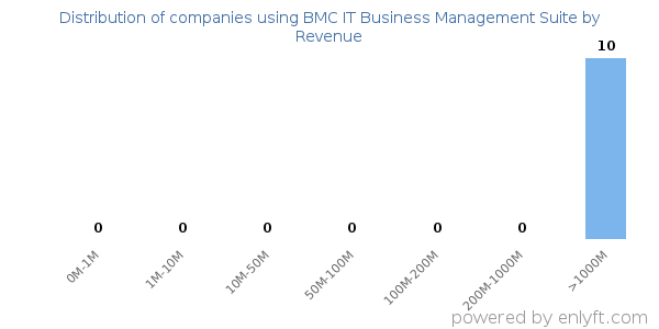 BMC IT Business Management Suite clients - distribution by company revenue