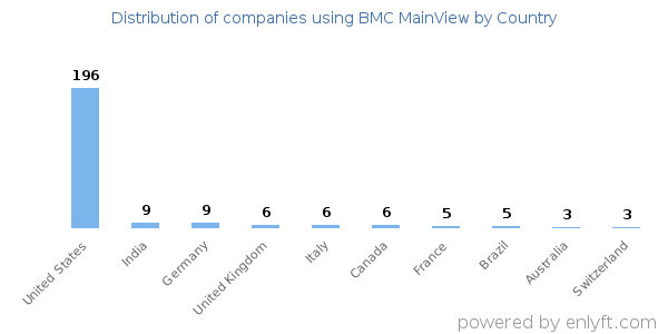 BMC MainView customers by country