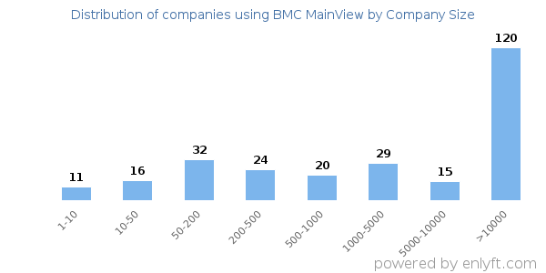 Companies using BMC MainView, by size (number of employees)