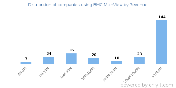 BMC MainView clients - distribution by company revenue
