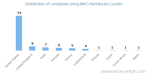 BMC Marimba customers by country
