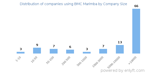 Companies using BMC Marimba, by size (number of employees)
