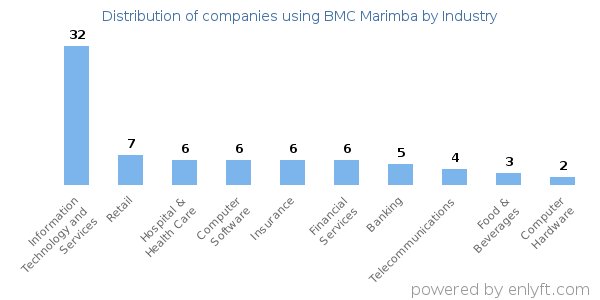 Companies using BMC Marimba - Distribution by industry