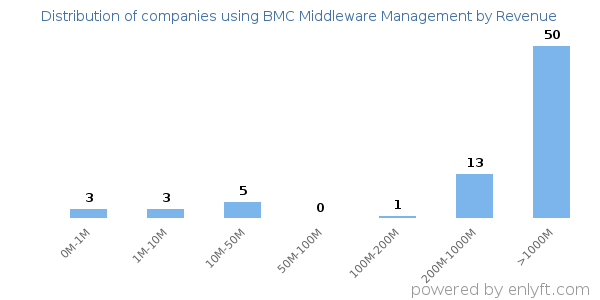 BMC Middleware Management clients - distribution by company revenue