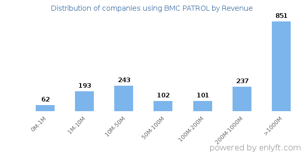 BMC PATROL clients - distribution by company revenue