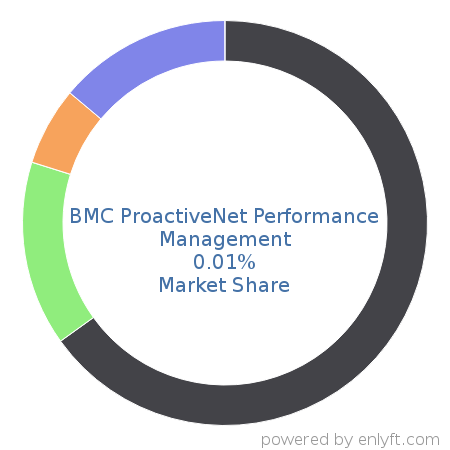 BMC ProactiveNet Performance Management market share in IT Management Software is about 0.02%