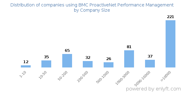 Companies using BMC ProactiveNet Performance Management, by size (number of employees)
