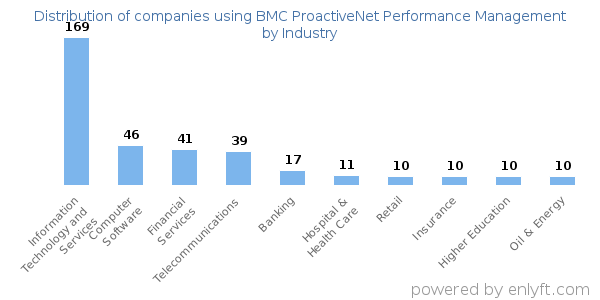 Companies using BMC ProactiveNet Performance Management - Distribution by industry