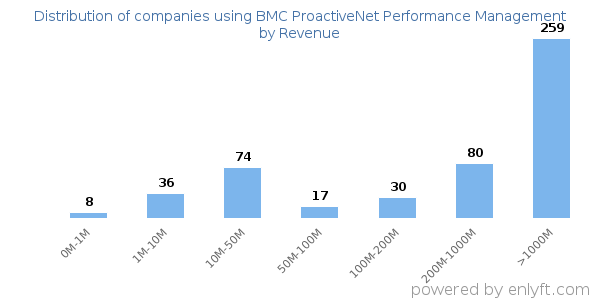BMC ProactiveNet Performance Management clients - distribution by company revenue