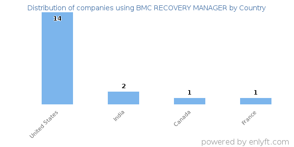 BMC RECOVERY MANAGER customers by country