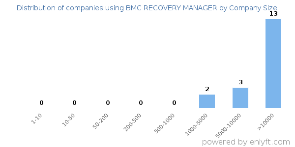 Companies using BMC RECOVERY MANAGER, by size (number of employees)