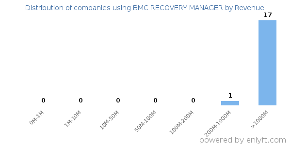 BMC RECOVERY MANAGER clients - distribution by company revenue
