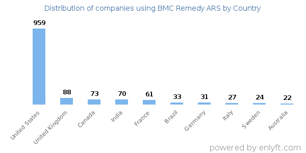 BMC Remedy ARS customers by country