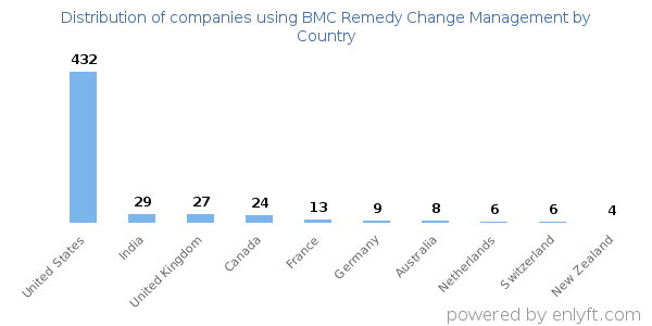 BMC Remedy Change Management customers by country