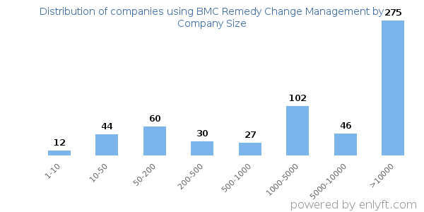 Companies using BMC Remedy Change Management, by size (number of employees)