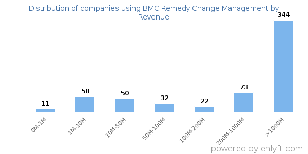 BMC Remedy Change Management clients - distribution by company revenue