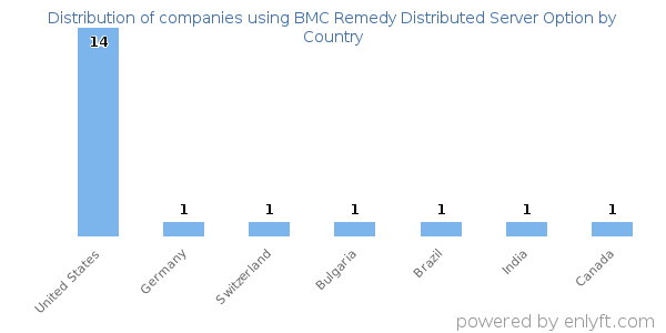 BMC Remedy Distributed Server Option customers by country