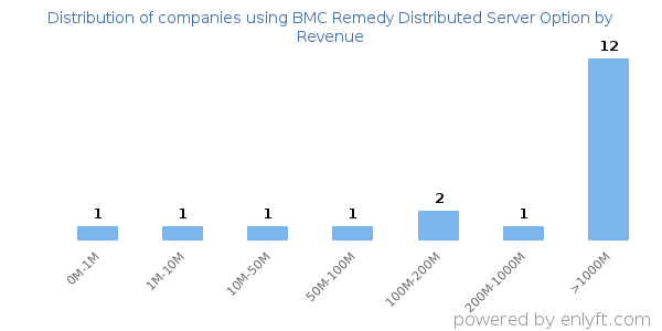 BMC Remedy Distributed Server Option clients - distribution by company revenue