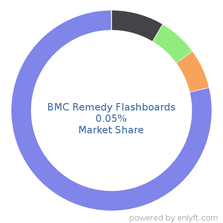 BMC Remedy Flashboards market share in Business Process Management is about 0.06%