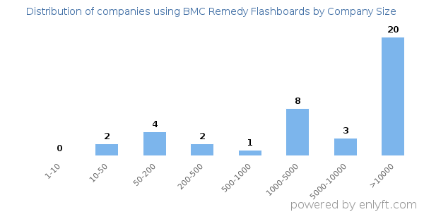 Companies using BMC Remedy Flashboards, by size (number of employees)